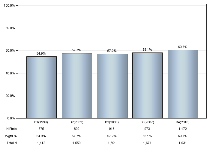 DOPPS Germany: Male sex, by cross-section