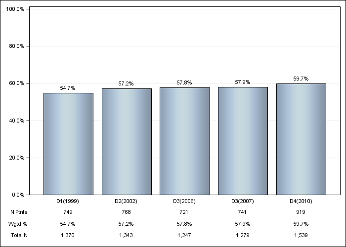 DOPPS Italy: Male sex, by cross-section