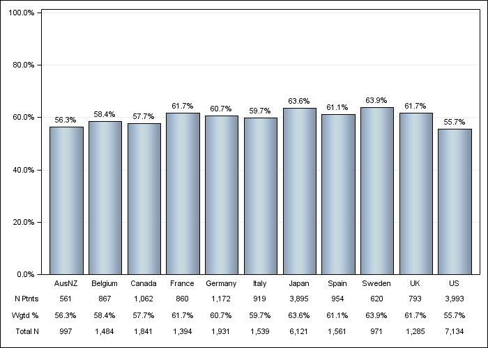 DOPPS 4 (2010) Male sex, by country