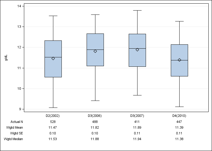 DOPPS Belgium: Hemoglobin, by cross-section