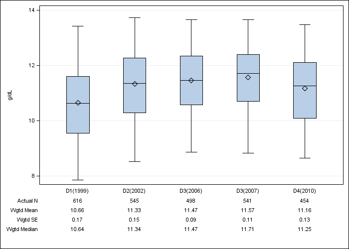 DOPPS Italy: Hemoglobin, by cross-section