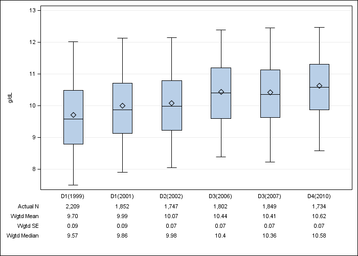 DOPPS Japan: Hemoglobin, by cross-section