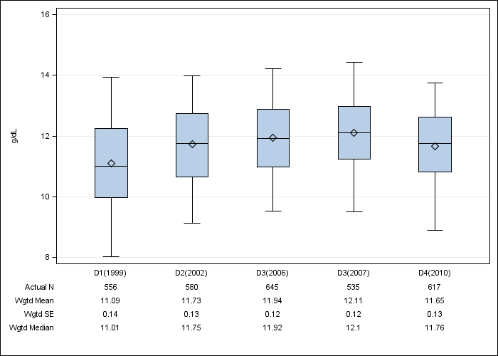 DOPPS Spain: Hemoglobin, by cross-section