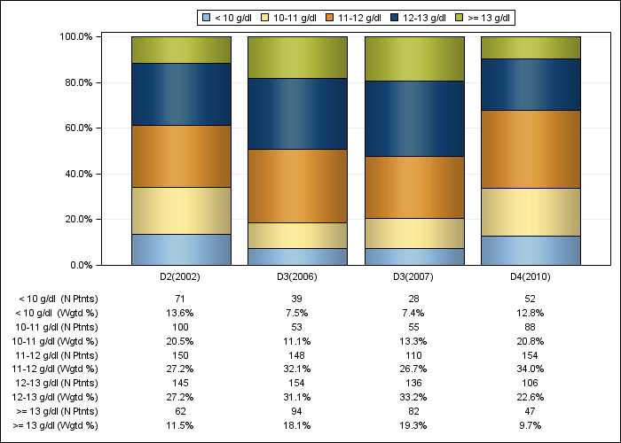 DOPPS Belgium: Hemoglobin (categories), by cross-section