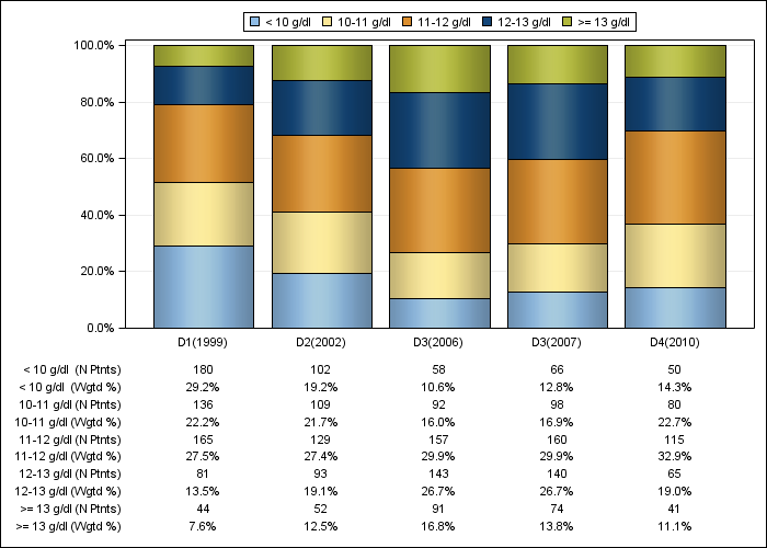 DOPPS France: Hemoglobin (categories), by cross-section