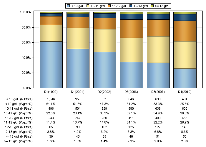 DOPPS Japan: Hemoglobin (categories), by cross-section