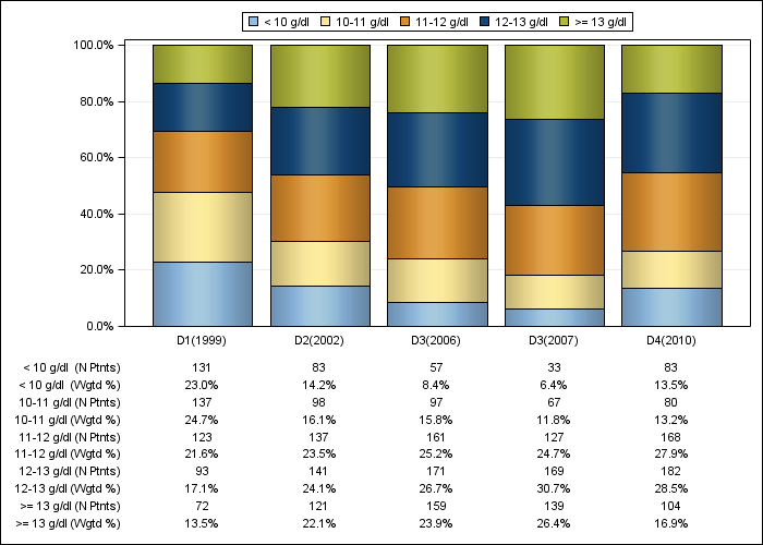 DOPPS Spain: Hemoglobin (categories), by cross-section