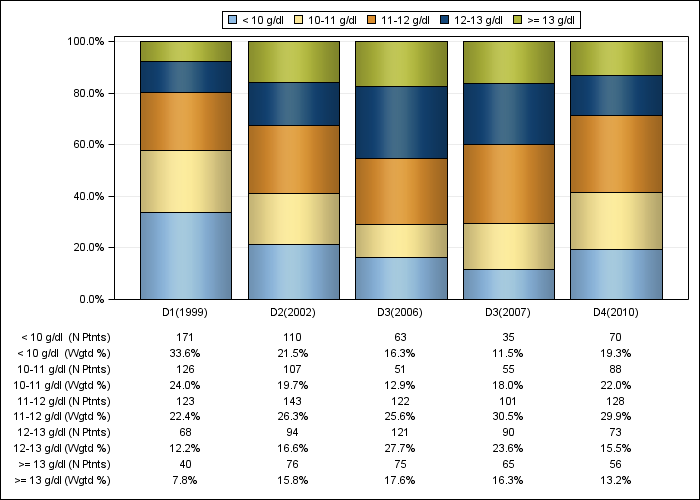 DOPPS UK: Hemoglobin (categories), by cross-section