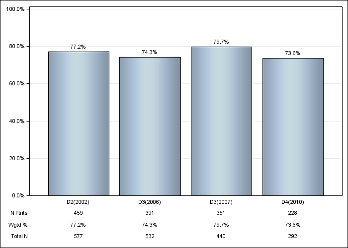 DOPPS Canada: Iron use (IV or oral), by cross-section