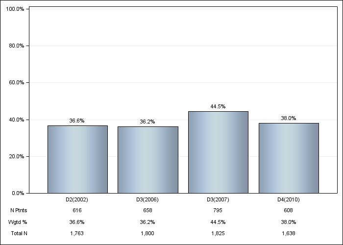 DOPPS Japan: Iron use (IV or oral), by cross-section