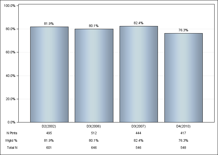 DOPPS Spain: Iron use (IV or oral), by cross-section