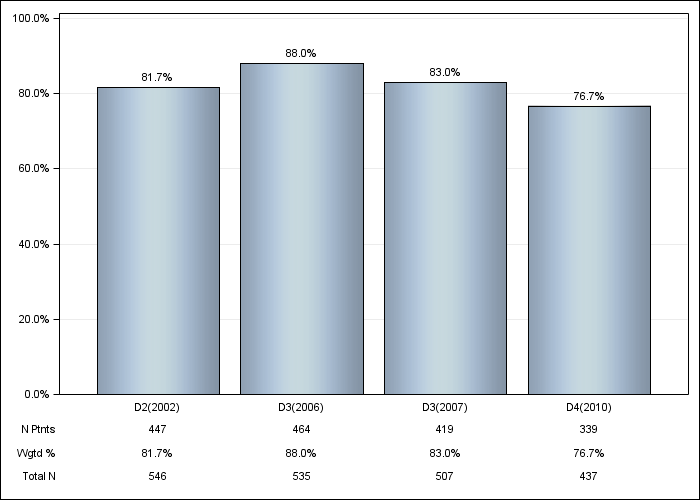 DOPPS Sweden: Iron use (IV or oral), by cross-section