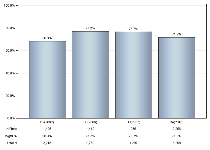 DOPPS US: Iron use (IV or oral), by cross-section