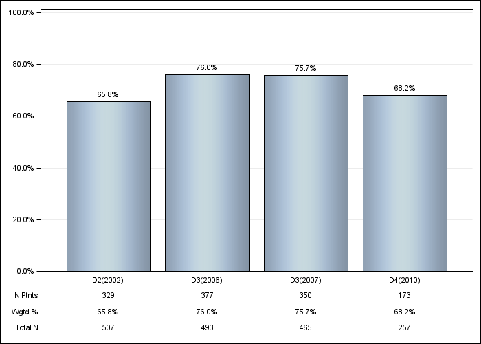 DOPPS AusNZ: IV iron use, by cross-section