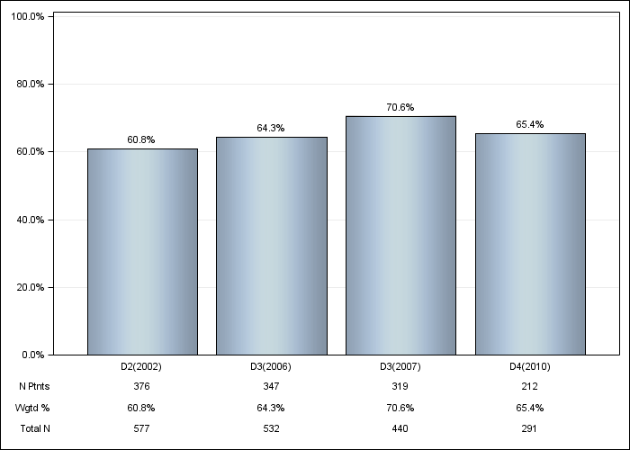 DOPPS Canada: IV iron use, by cross-section