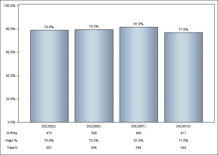 DOPPS Spain: IV iron use, by cross-section