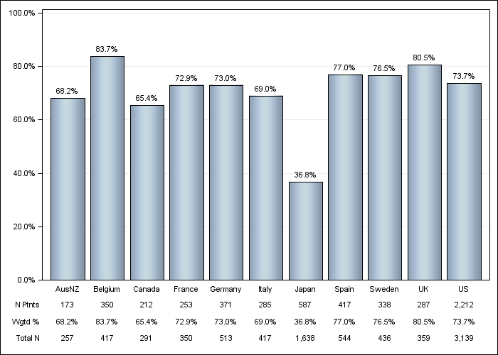 DOPPS 4 (2010) IV iron use, by country