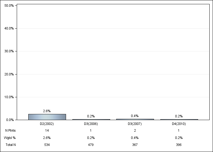 DOPPS Belgium: Oral iron use, by cross-section