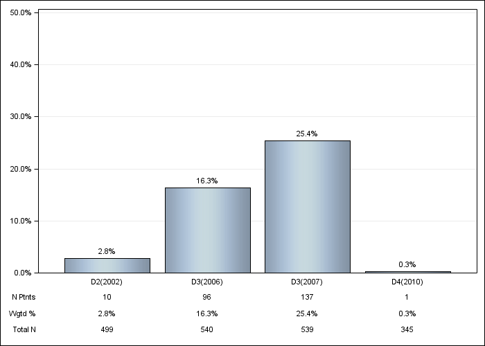 DOPPS France: Oral iron use, by cross-section