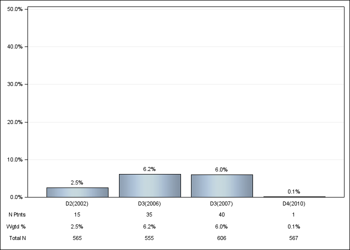 DOPPS Germany: Oral iron use, by cross-section