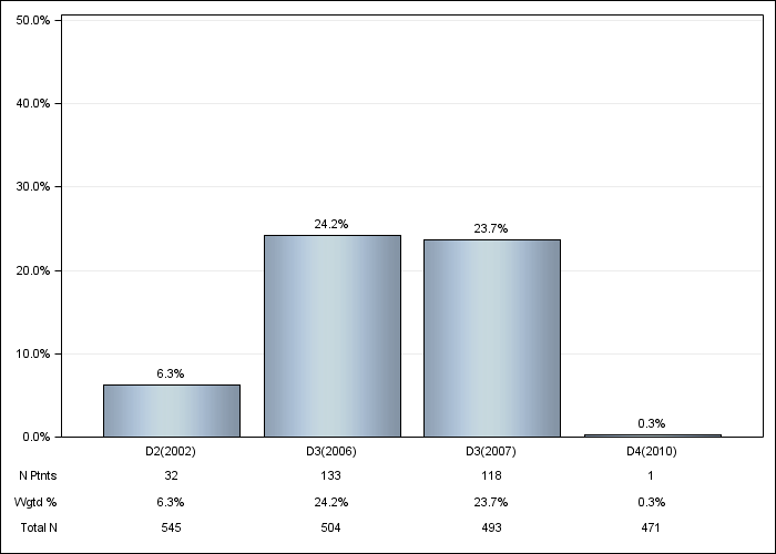 DOPPS Sweden: Oral iron use, by cross-section