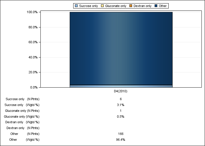 DOPPS AusNZ: IV iron product use, by cross-section