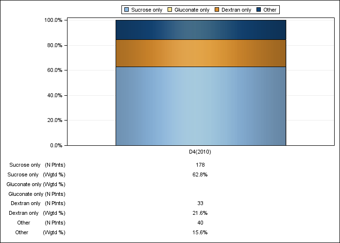 DOPPS France: IV iron product use, by cross-section