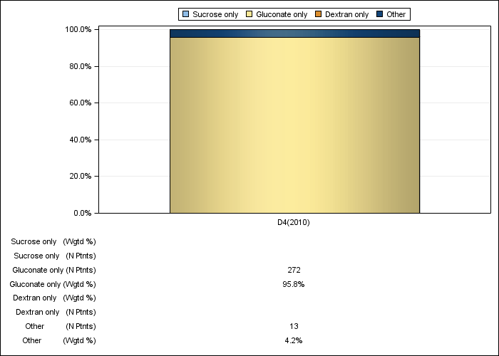 DOPPS Italy: IV iron product use, by cross-section