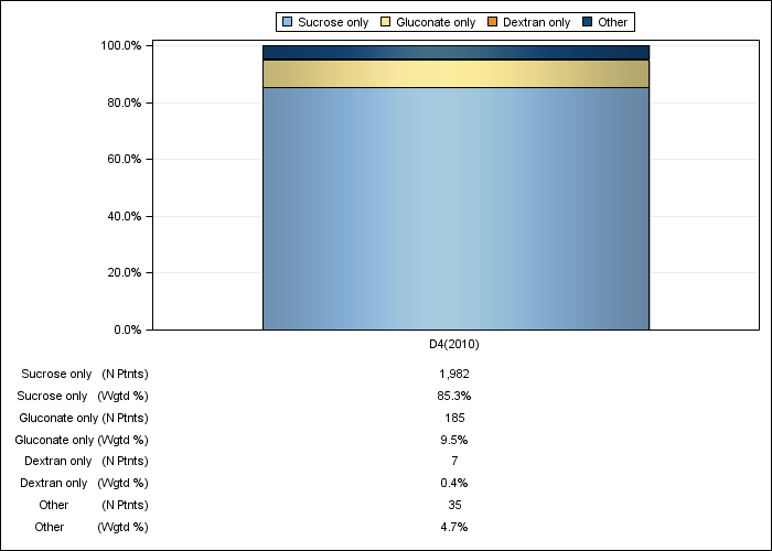 DOPPS US: IV iron product use, by cross-section