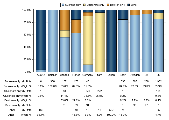 DOPPS 4 (2010) IV iron product use, by country