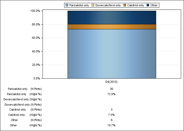 DOPPS Germany: IV vitamin D product use, by cross-section