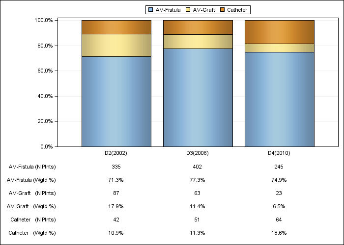 DOPPS AusNZ: Vascular access in use at study entry, by cross-section