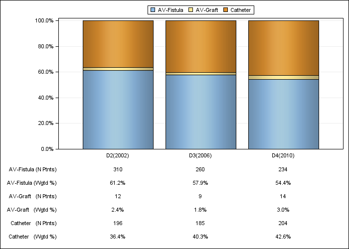 DOPPS Belgium: Vascular access in use at study entry, by cross-section