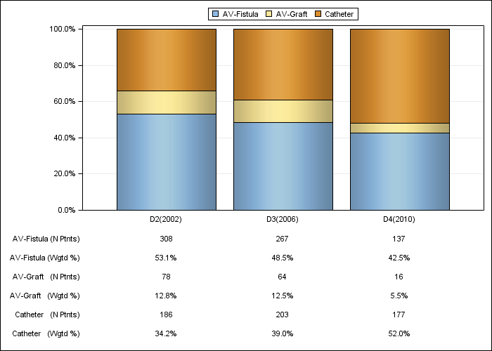 DOPPS Canada: Vascular access in use at study entry, by cross-section