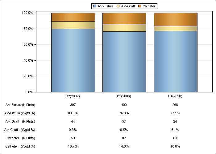 DOPPS France: Vascular access in use at study entry, by cross-section