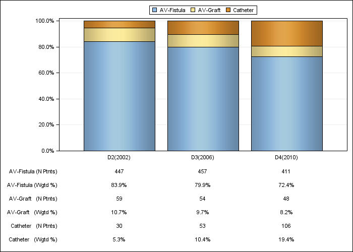 DOPPS Germany: Vascular access in use at study entry, by cross-section