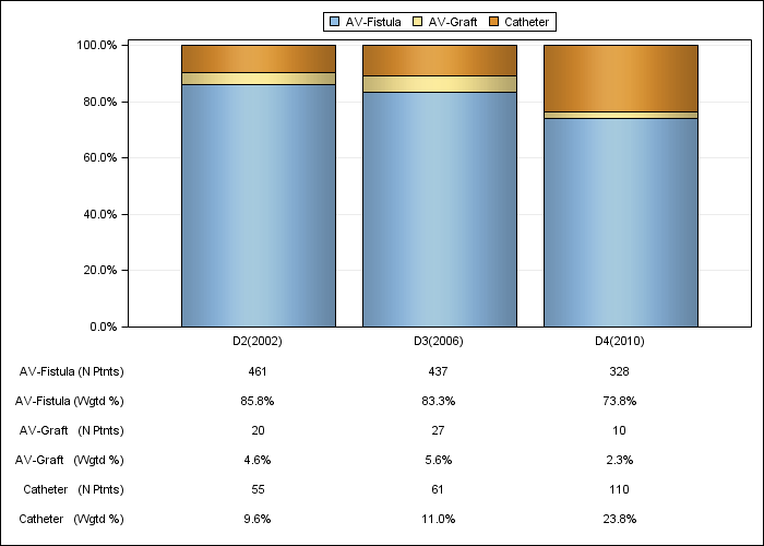 DOPPS Italy: Vascular access in use at study entry, by cross-section