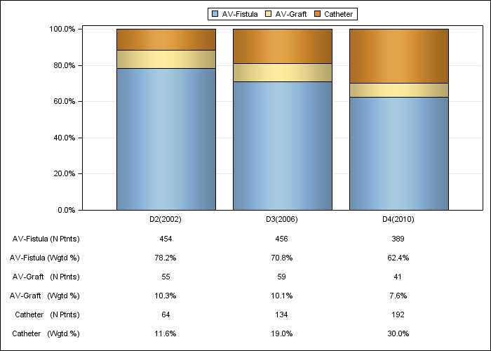 DOPPS Spain: Vascular access in use at study entry, by cross-section