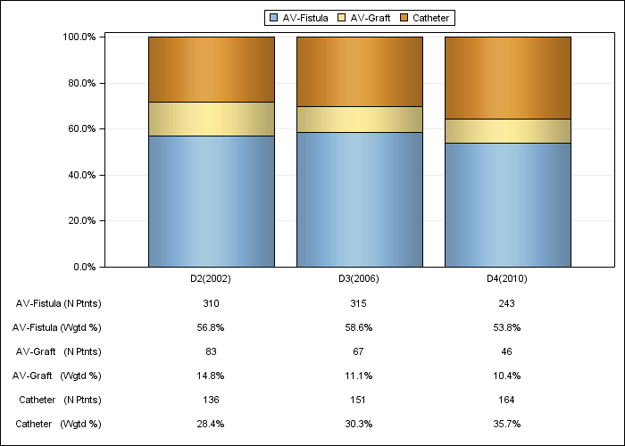 DOPPS Sweden: Vascular access in use at study entry, by cross-section