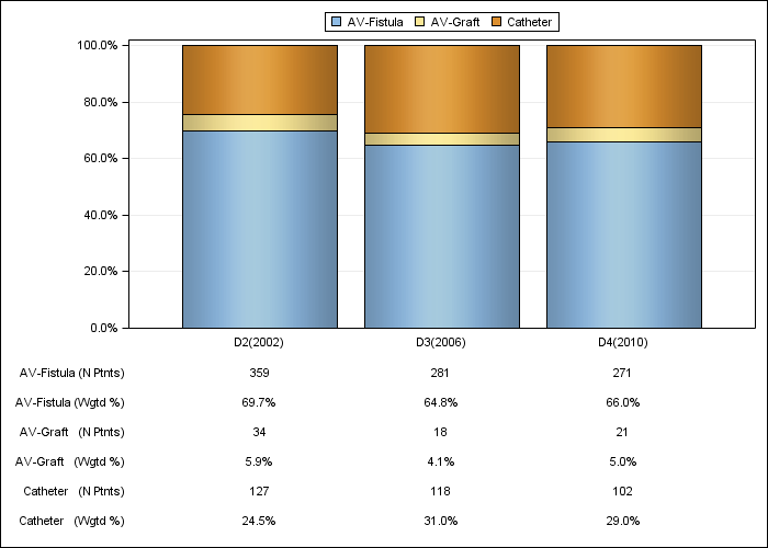 DOPPS UK: Vascular access in use at study entry, by cross-section