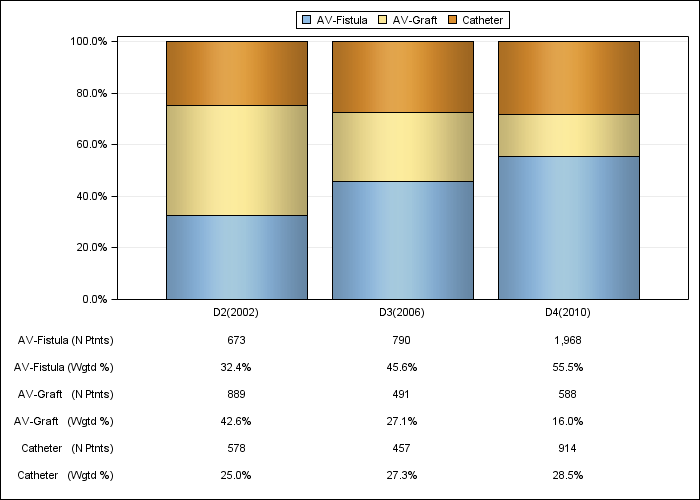 DOPPS US: Vascular access in use at study entry, by cross-section