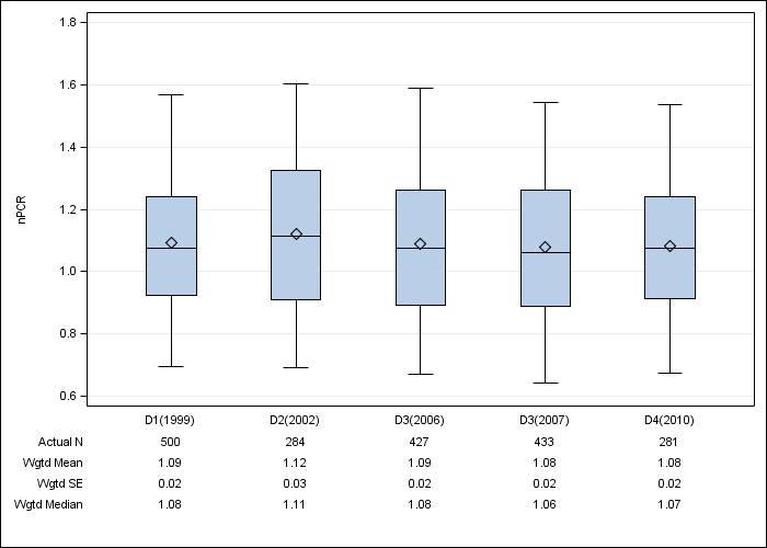 DOPPS France: Normalized PCR, by cross-section