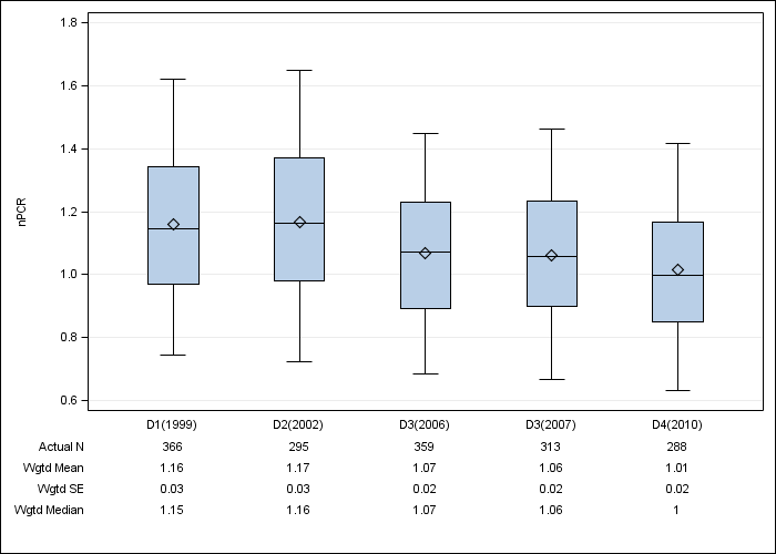 DOPPS Italy: Normalized PCR, by cross-section