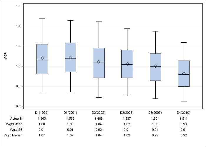 DOPPS Japan: Normalized PCR, by cross-section