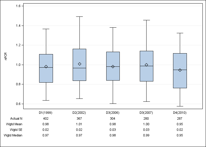 DOPPS UK: Normalized PCR, by cross-section