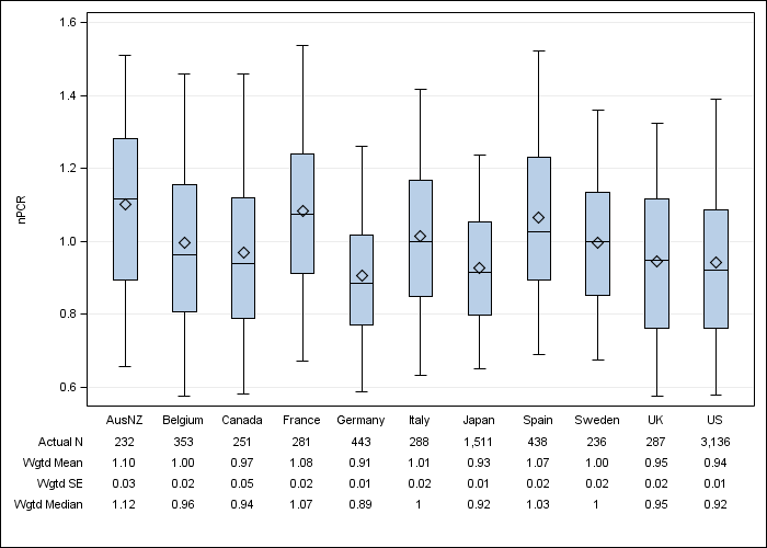 DOPPS 4 (2010) Normalized PCR, by country