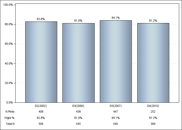 DOPPS France: Phosphate binder use, by cross-section