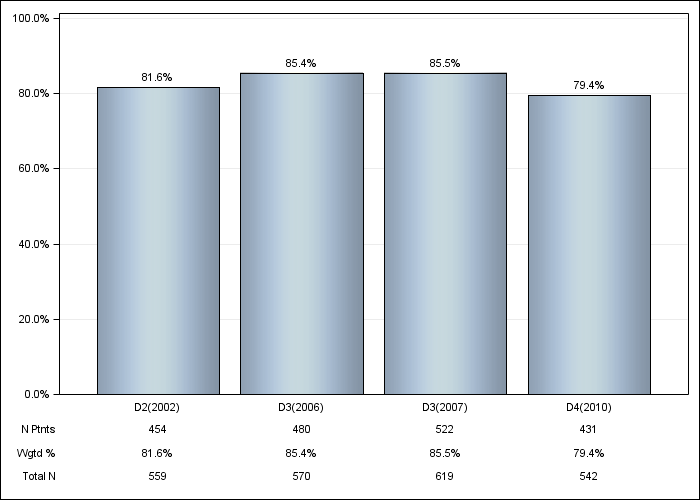 DOPPS Germany: Phosphate binder use, by cross-section