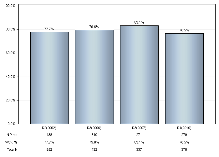 DOPPS UK: Phosphate binder use, by cross-section