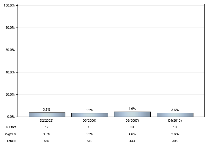 DOPPS Canada: Aluminum-based phosphate binder, by cross-section